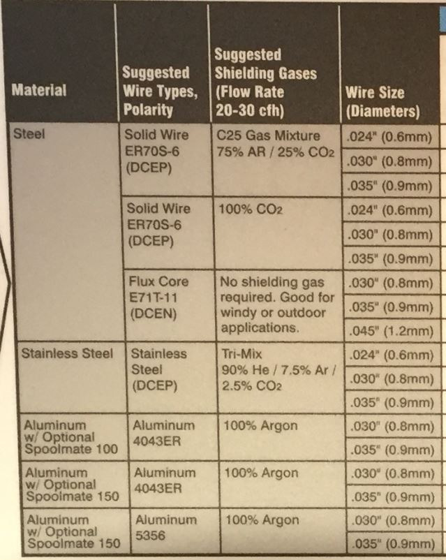 Aluminum Welding Wire Size Chart