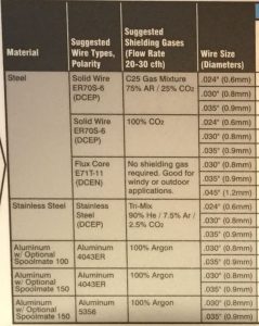 Configuración de la tabla de gases de soldadura MIG