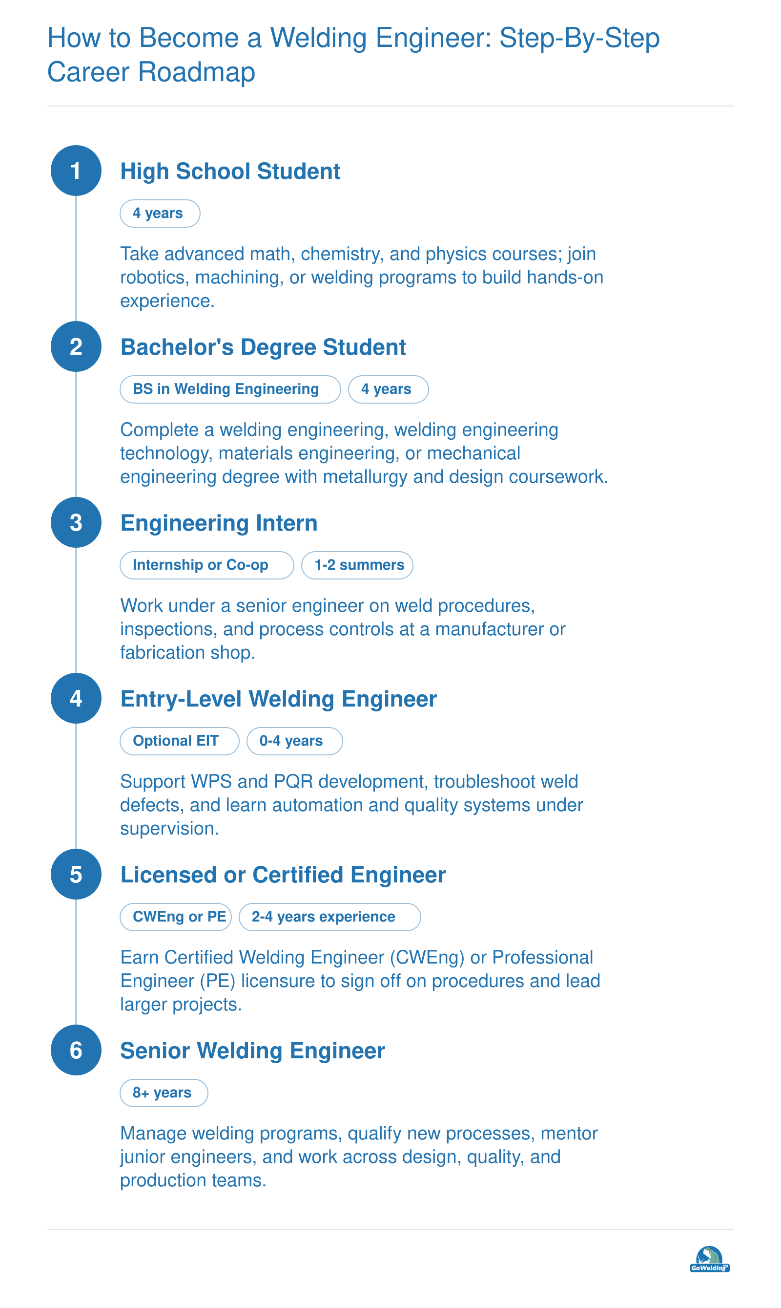 Six-step path from high school to senior welding engineer, with typical timeframes for each milestone.
