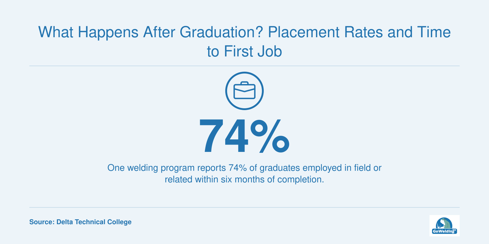 One welding program reports 74% of graduates employed in field or related within six months of completion.