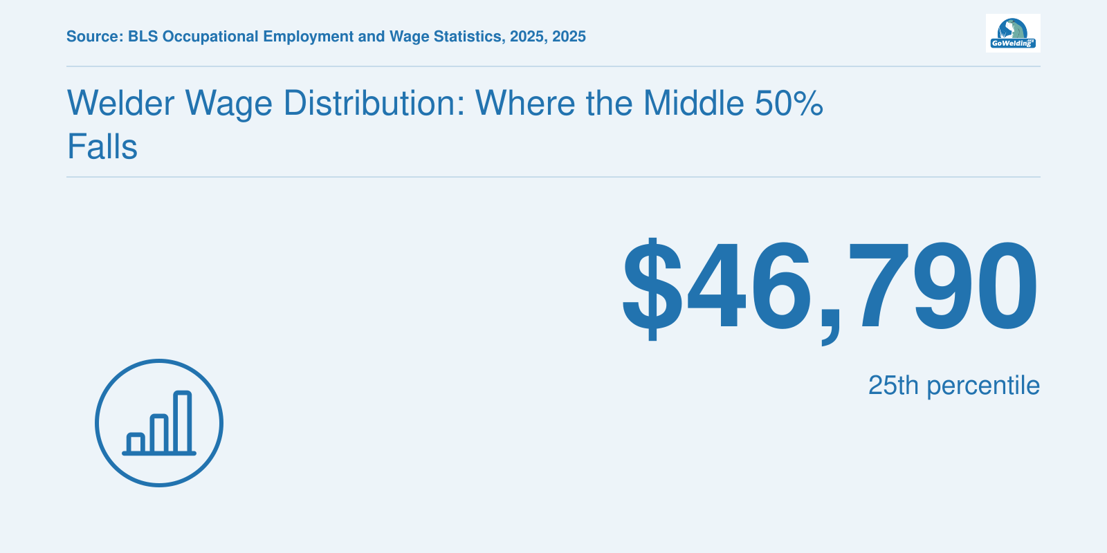 National welder wages in 2025: median $53,750 and middle 50% between $46,790 and $63,010