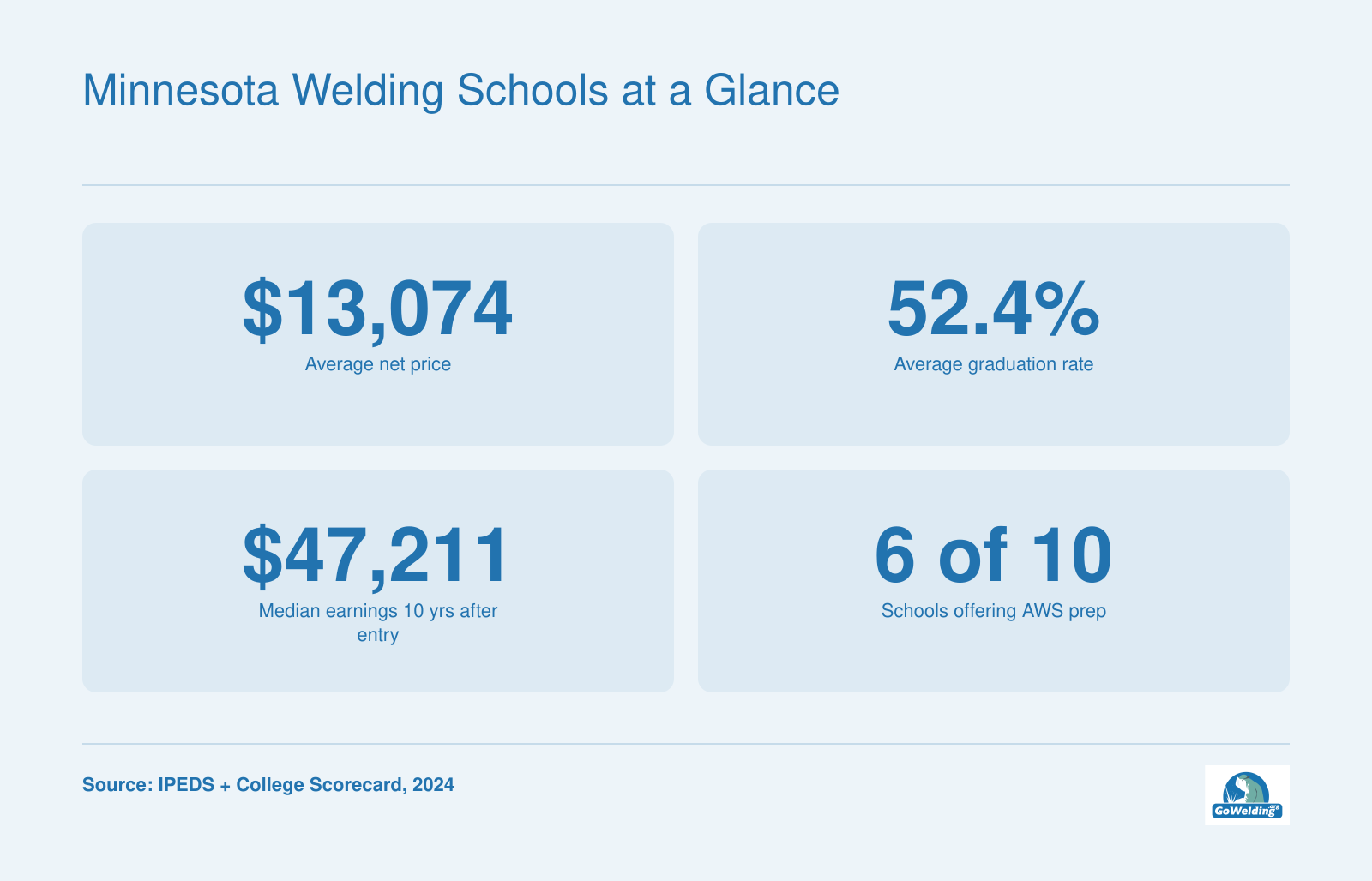 Average net price $13,074, 52.4% grad rate, $47,211 median earnings, 6 of 10 schools offering AWS prep in Minnesota.