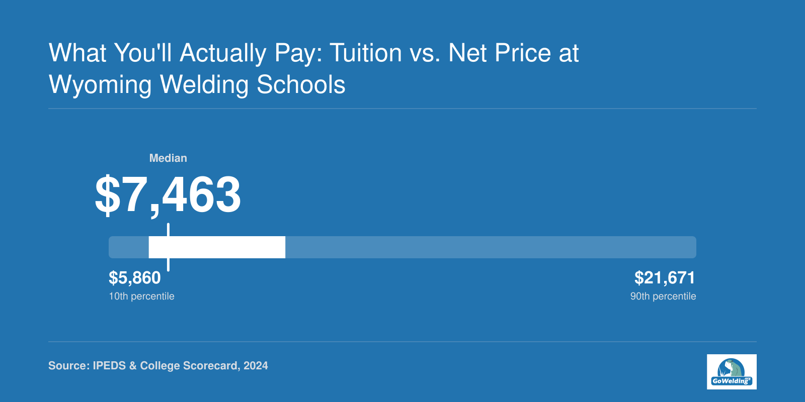 Net price for seven ranked Wyoming welding schools spans $4,764 to $36,726, midpoint $7,463, per IPEDS and College Scorecard 2024