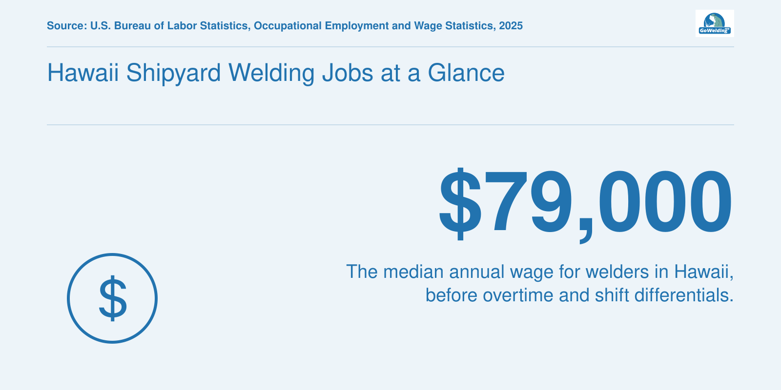 Median annual wage for welders in Hawaii of $79,000 in 2025, per BLS.