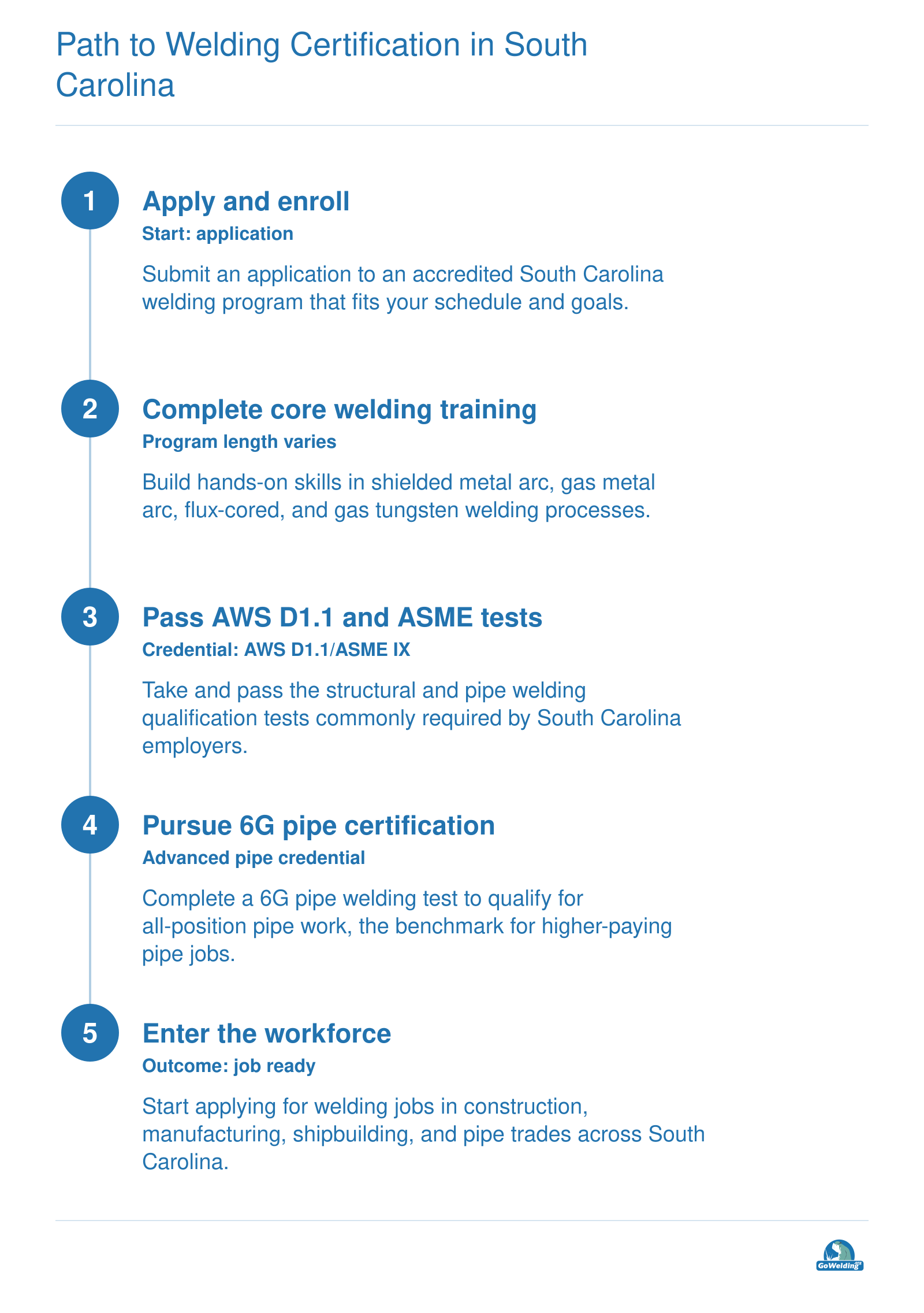 Path from South Carolina welding school application through AWS D1.1, ASME Section IX, and 6G pipe certification to workforce entry.