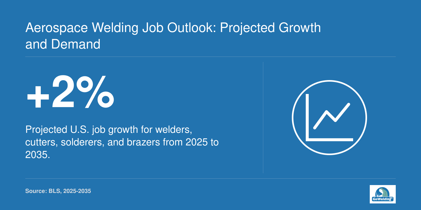 Projected 2% U.S. job growth for welders, cutters, solderers, and brazers, 2025-2035