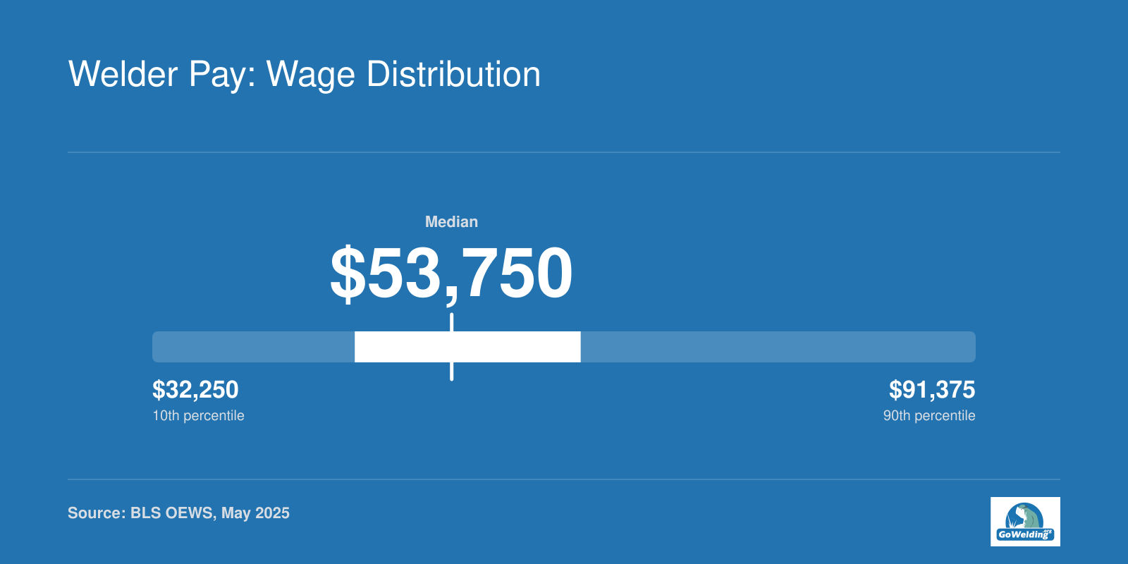 Annual pay spread for welders in 2025: 25th percentile $46,790, median $53,750, 75th percentile $63,010.
