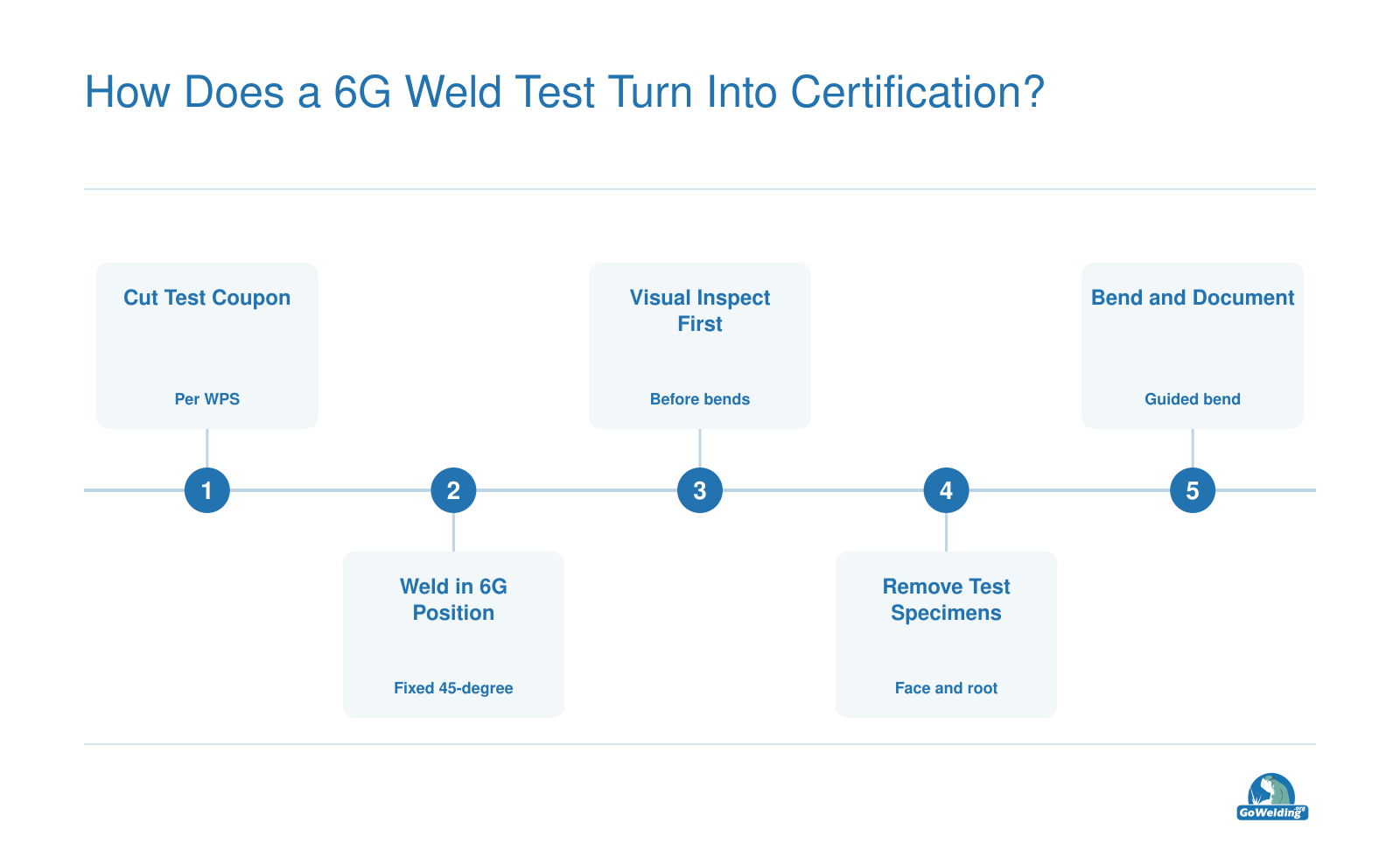 Ordered sequence of steps for 6G pipe welding qualification: test coupon, fixed-position weld, coupon cutting, guided bend testing, and certification.