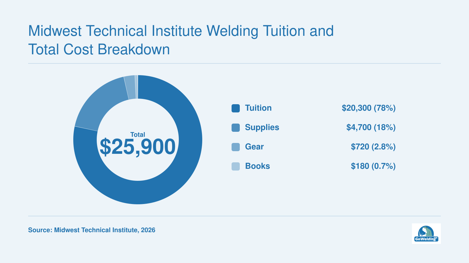 Breakdown of the 7-month welding program's total cost of $25,900 in 2026: tuition $20,300, supplies $4,700, gear $720, books $180.