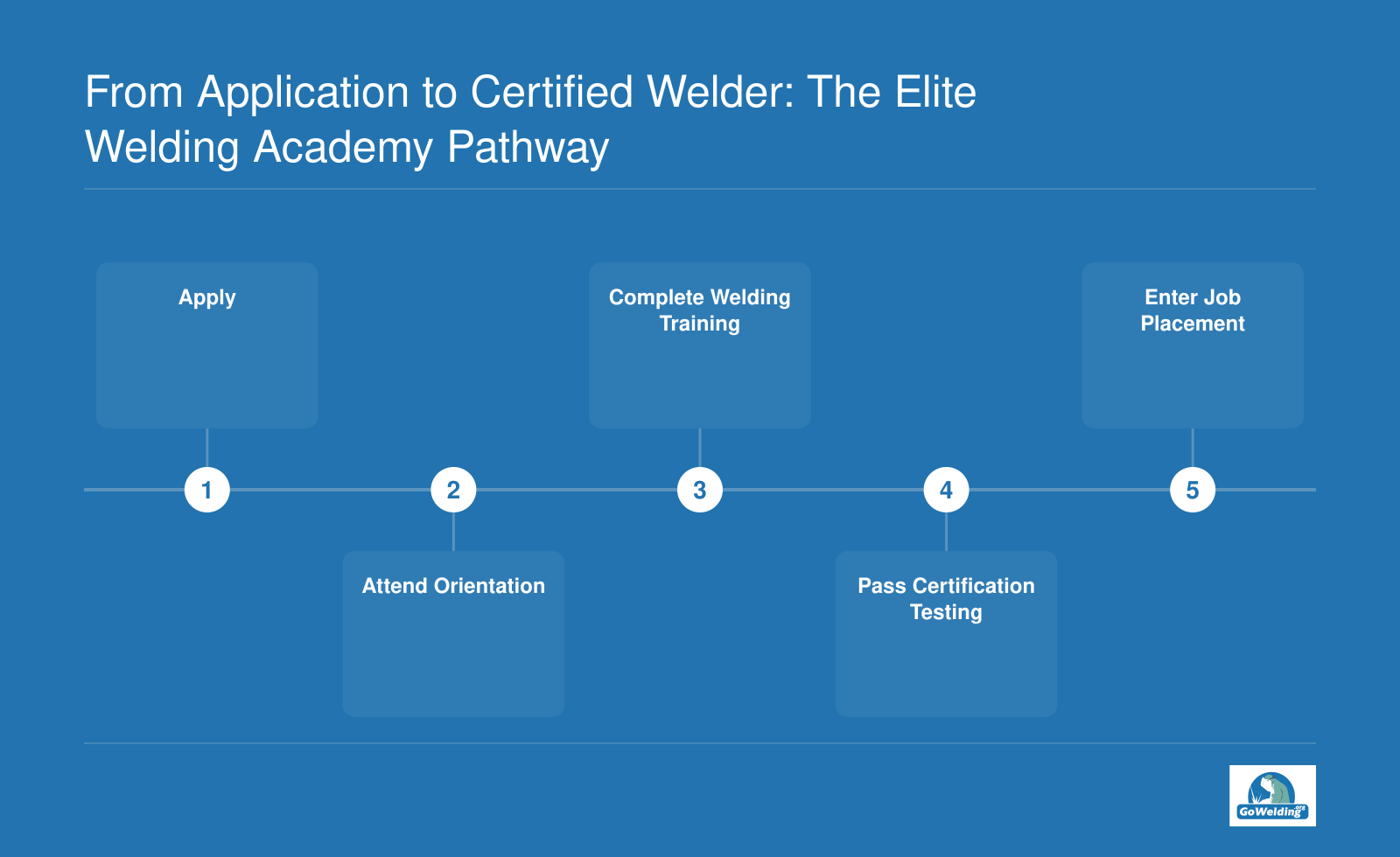 The five-step pathway from applying to a welding program through certification and job placement.