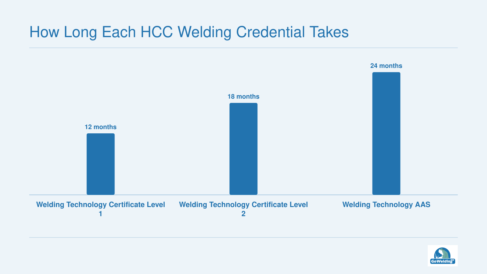 Houston Community College welding credential completion times range from 12 months for the basic certificate to 24 months for the associate degree.