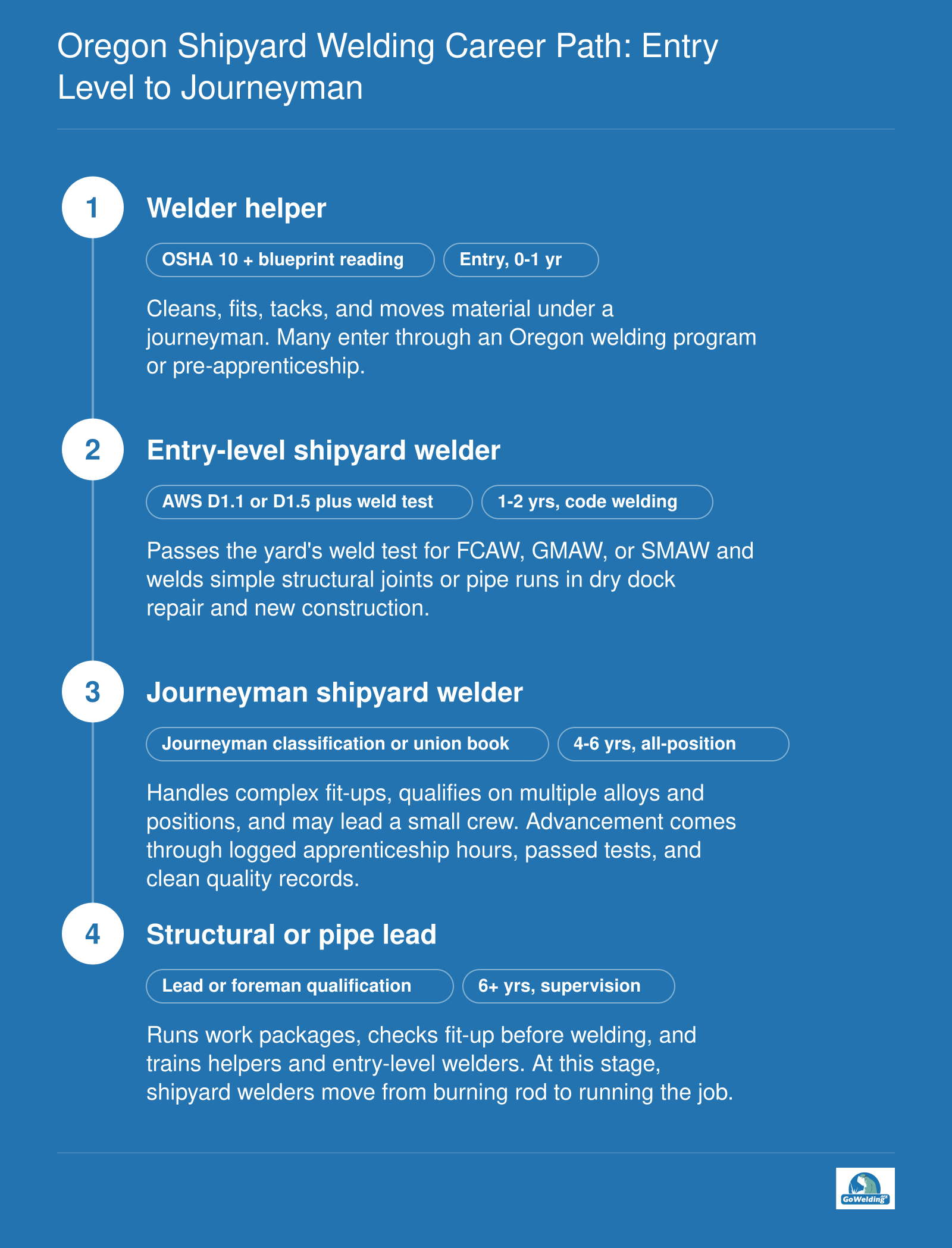 Four-stage progression from welding helper to journeyman shipyard welder in Oregon, with certifications at each stage.