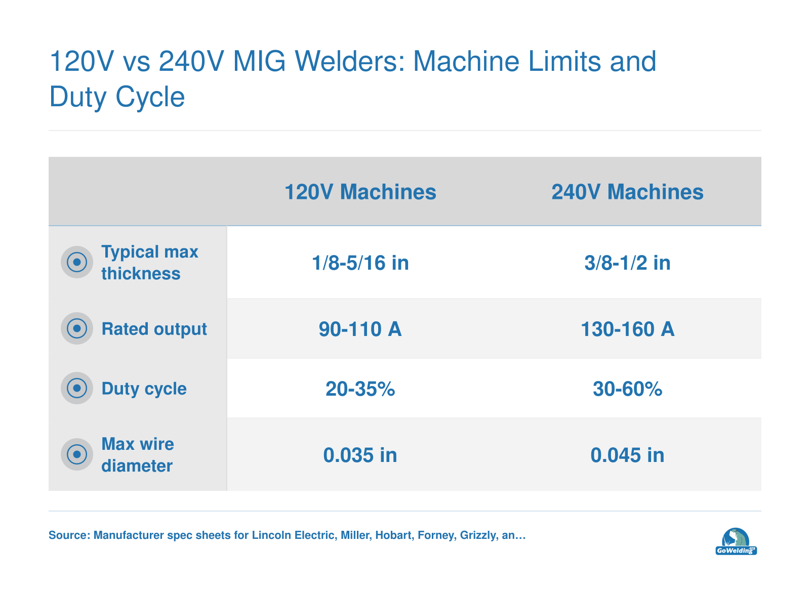 Comparison of 120V and 240V MIG welder limits showing max thickness, rated output, duty cycle, and wire diameter ranges.