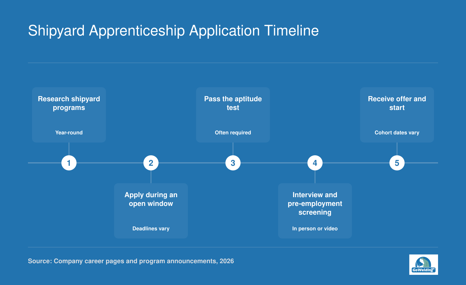 Five-step shipyard welding apprenticeship application timeline covering research, application, testing, interview and screening, and offer and start.