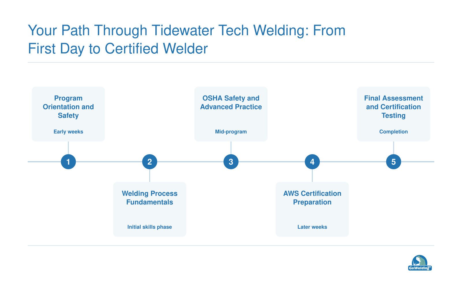 Five-stage welding training path from orientation through OSHA safety and AWS certification prep to final testing.