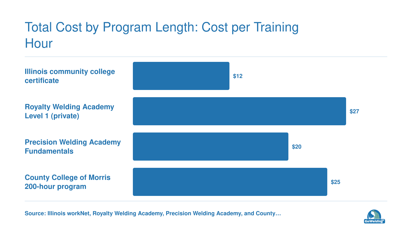 Welding training cost per hour ranges from $12.42 to $27.42 across four published programs.
