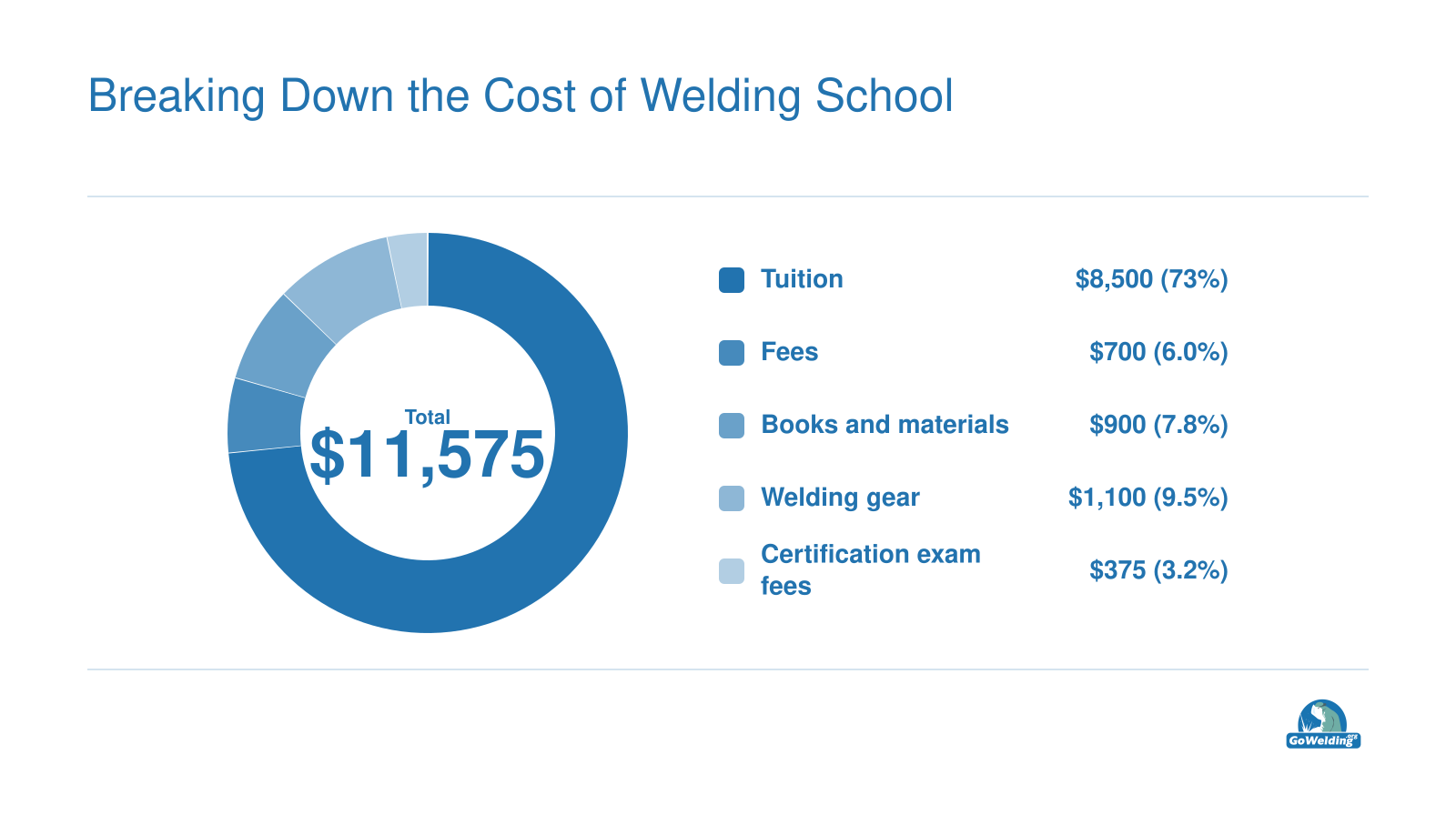 Sample welding school cost breakdown totaling $11,575, split among tuition, fees, books and materials, welding gear, and certification exams