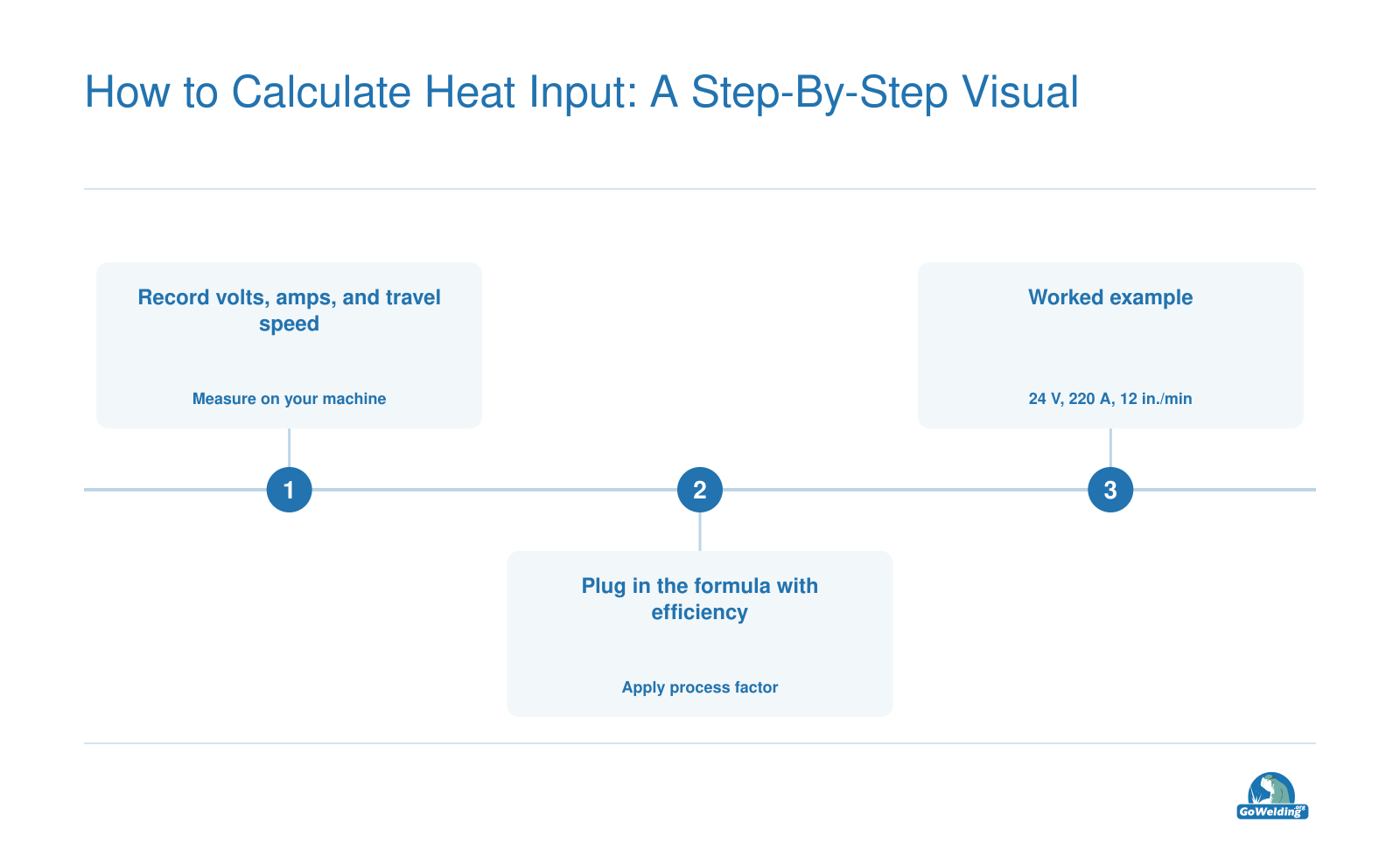 Heat input calculation: 24 volts, 220 amps, 12 inches per minute, 0.80 efficiency equals 21.1 kilojoules per inch.