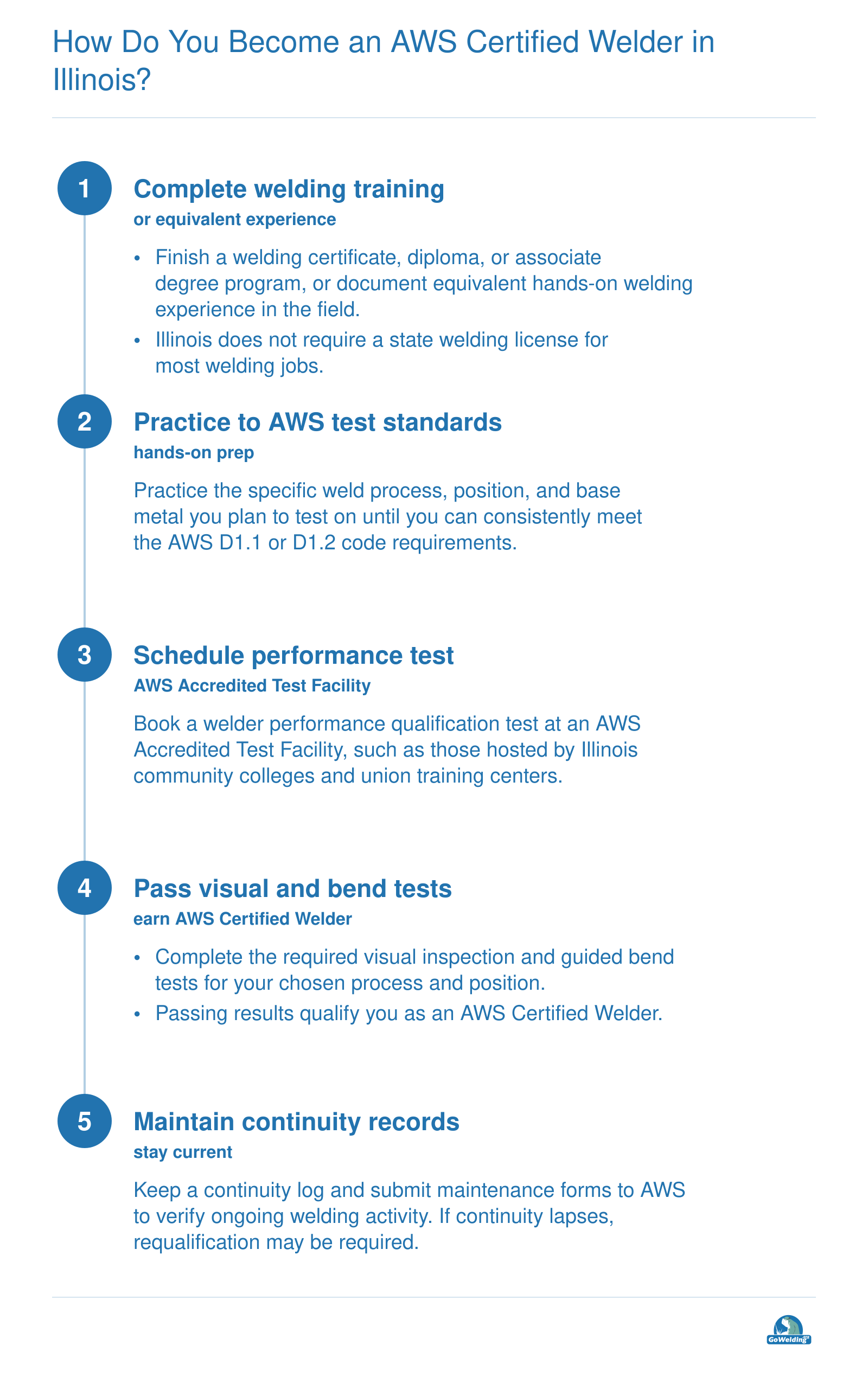 Five-step path from completing welding training or equivalent experience through passing AWS performance tests and maintaining continuity records.