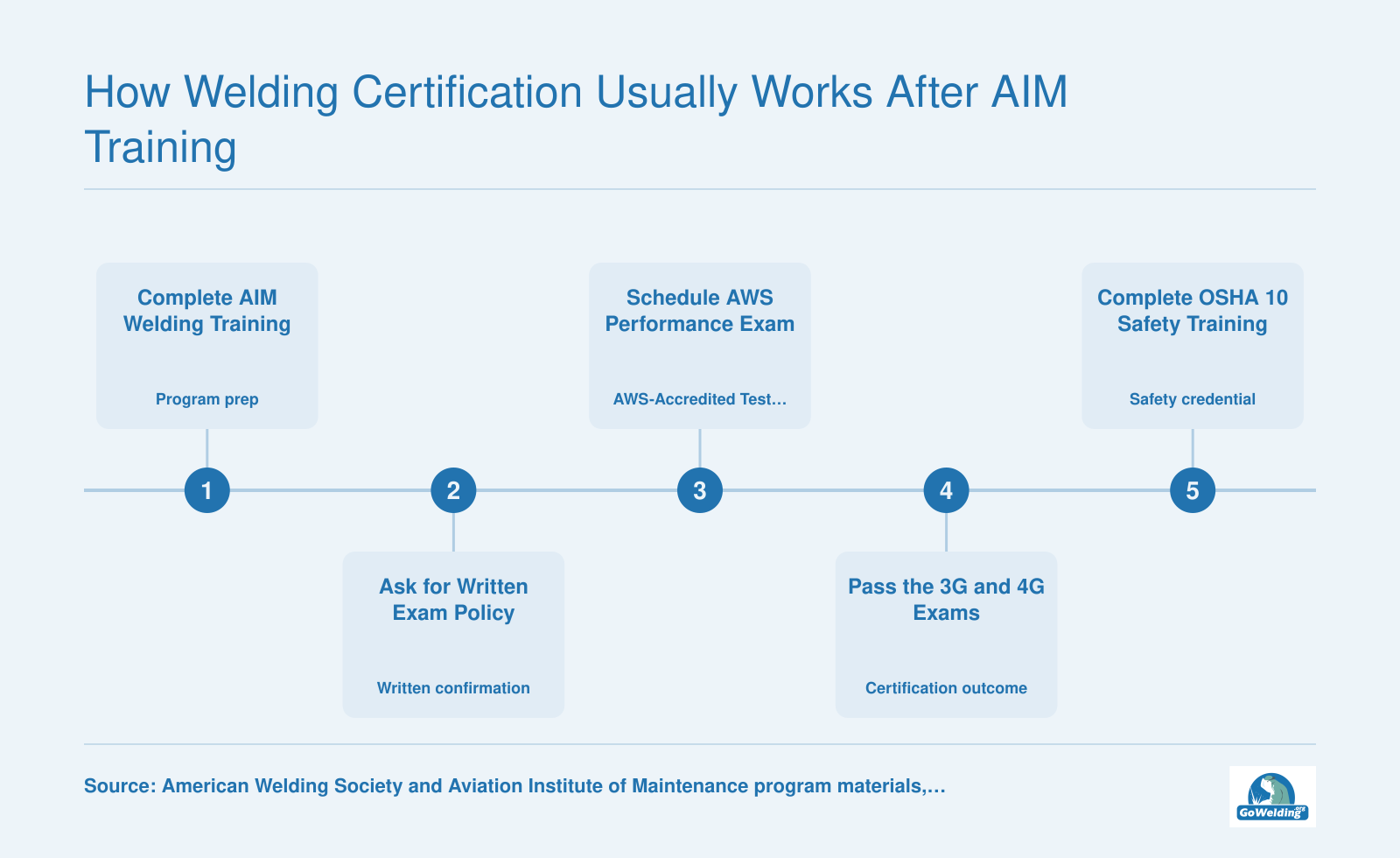 Pathway from welding training to AWS 3G-4G and OSHA 10 certification via an AWS Accredited Test Facility exam.
