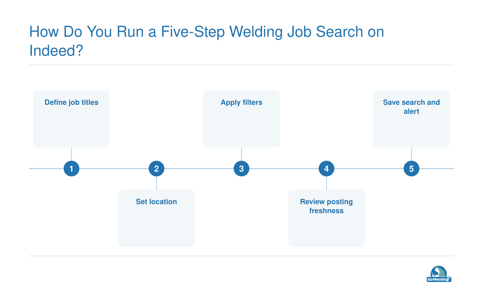 Five-step workflow for searching welding and fitting jobs on Indeed, from defining titles to setting email alerts.
