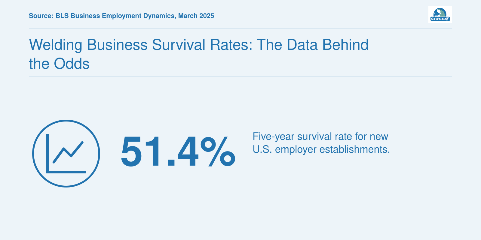 Five-year survival rate for U.S. employer establishments of 51.4% as of March 2025