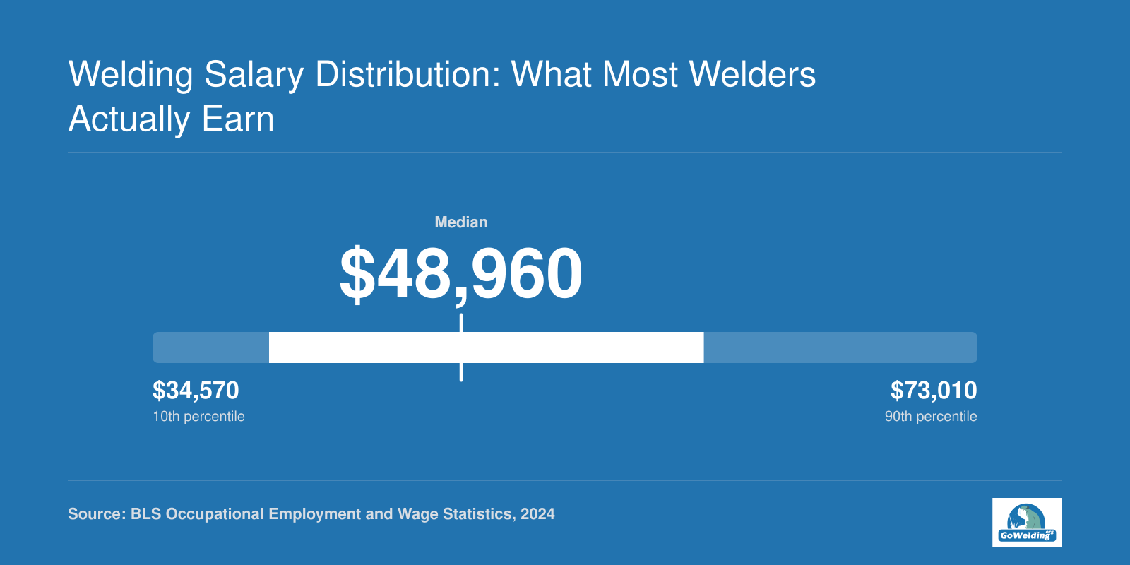 Annual wage distribution for welders in May 2024: 10th percentile $34,570, median $48,960, 90th percentile $73,010, per BLS.