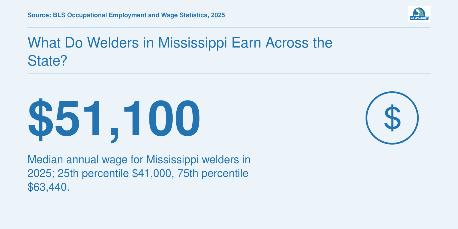 Median annual wage of $51,100 for welders, cutters, solderers, and brazers in Mississippi in 2025, with a 25th percentile of $41,000 and 75th percentile of $63,440.