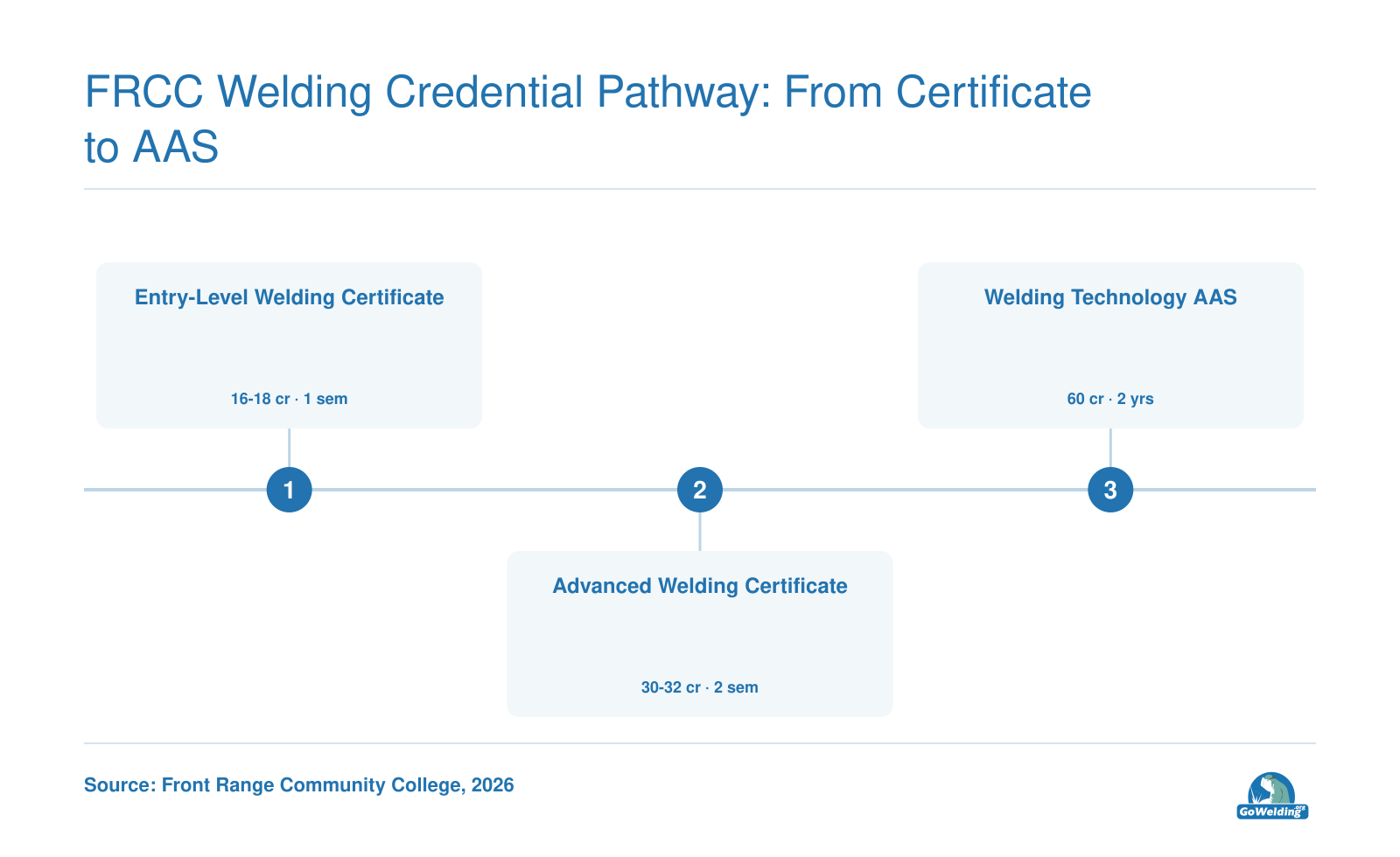 Welding certificate path 16-18 cr, 1 sem; advanced cert 30-32 cr, 2 sem; AAS 60 cr, 2 yrs AWS tests.