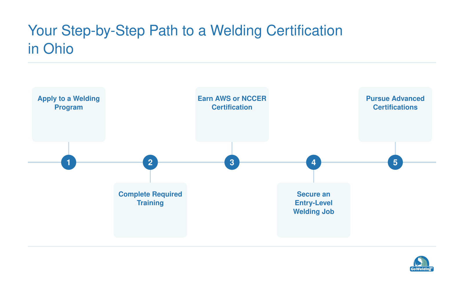 Five-step sequence from applying to a welding program through earning certification to entry-level employment and advanced credentials.