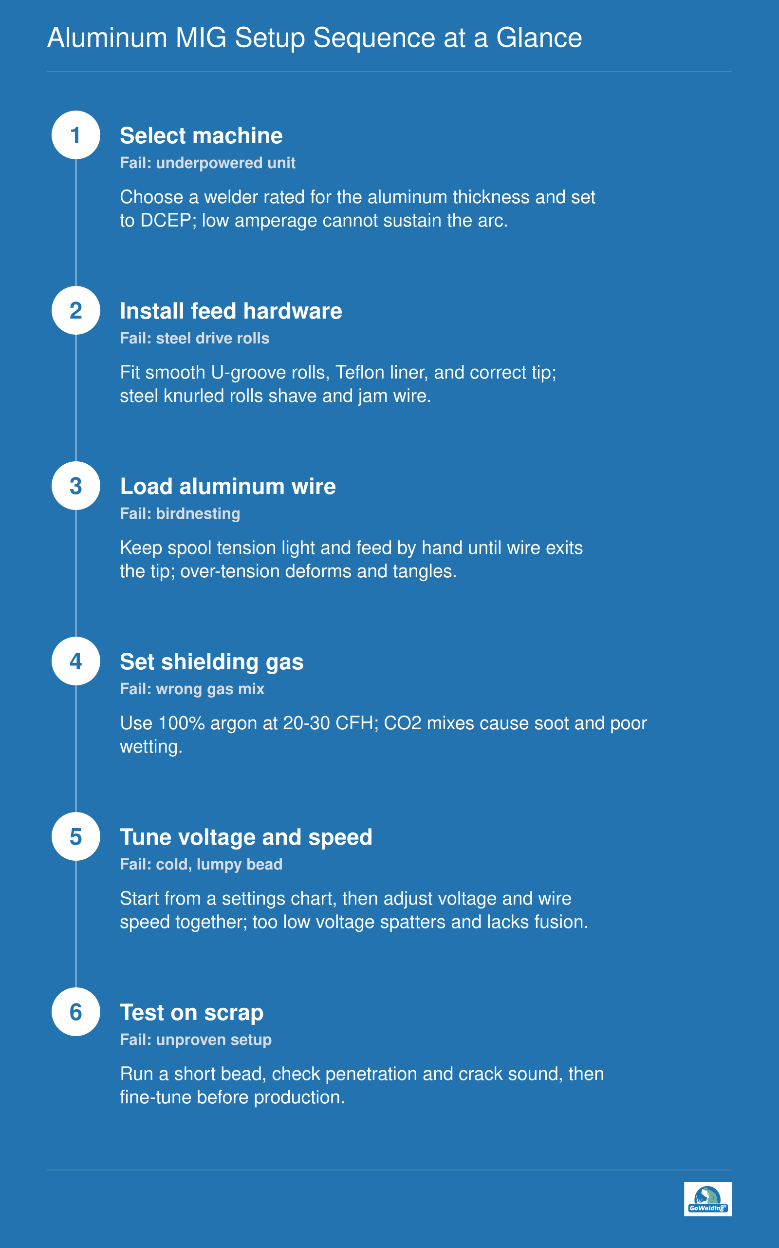 Six-step ordered sequence for setting up an aluminum MIG welder from machine selection to test weld, highlighting common failure points.