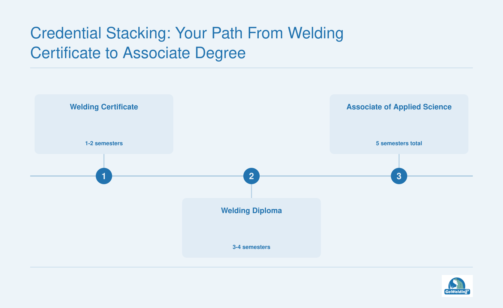 Credential Stacking: Your Path from Welding Certificate to Associate Degree