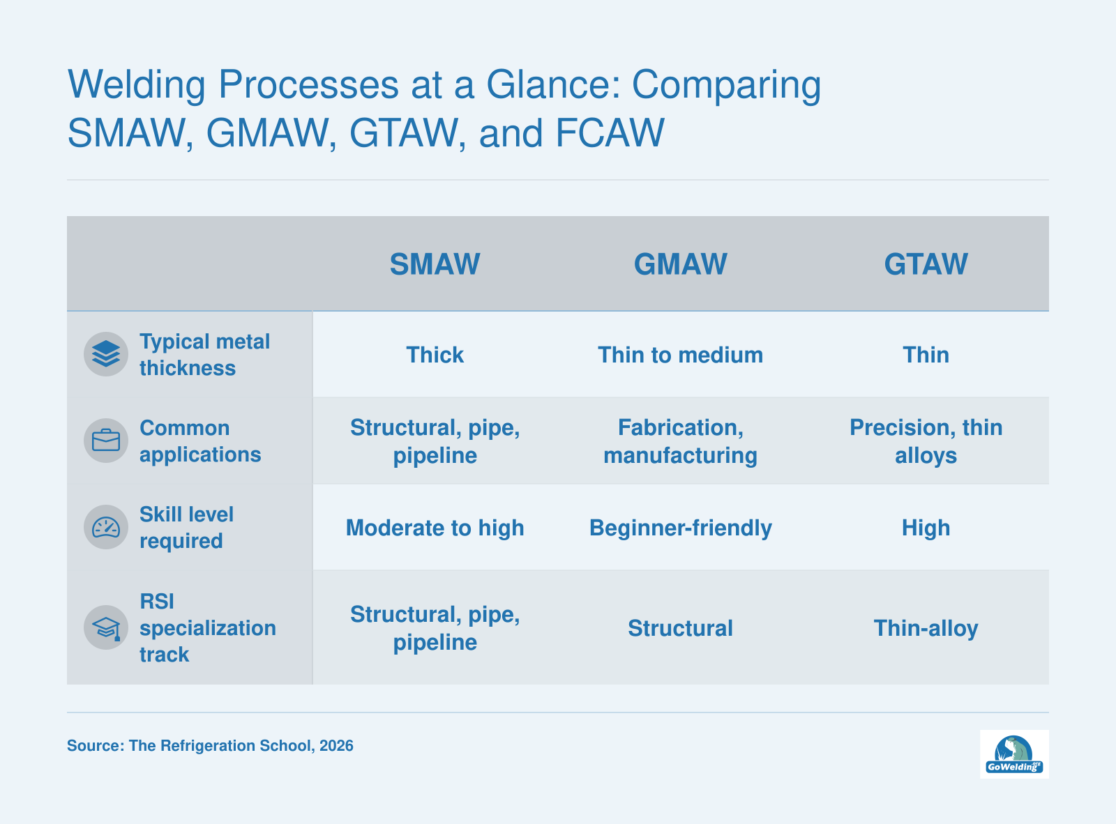 Comparison of four arc welding processes, SMAW, GMAW, GTAW, and FCAW, by metal thickness, applications, skill level, and specialization track.