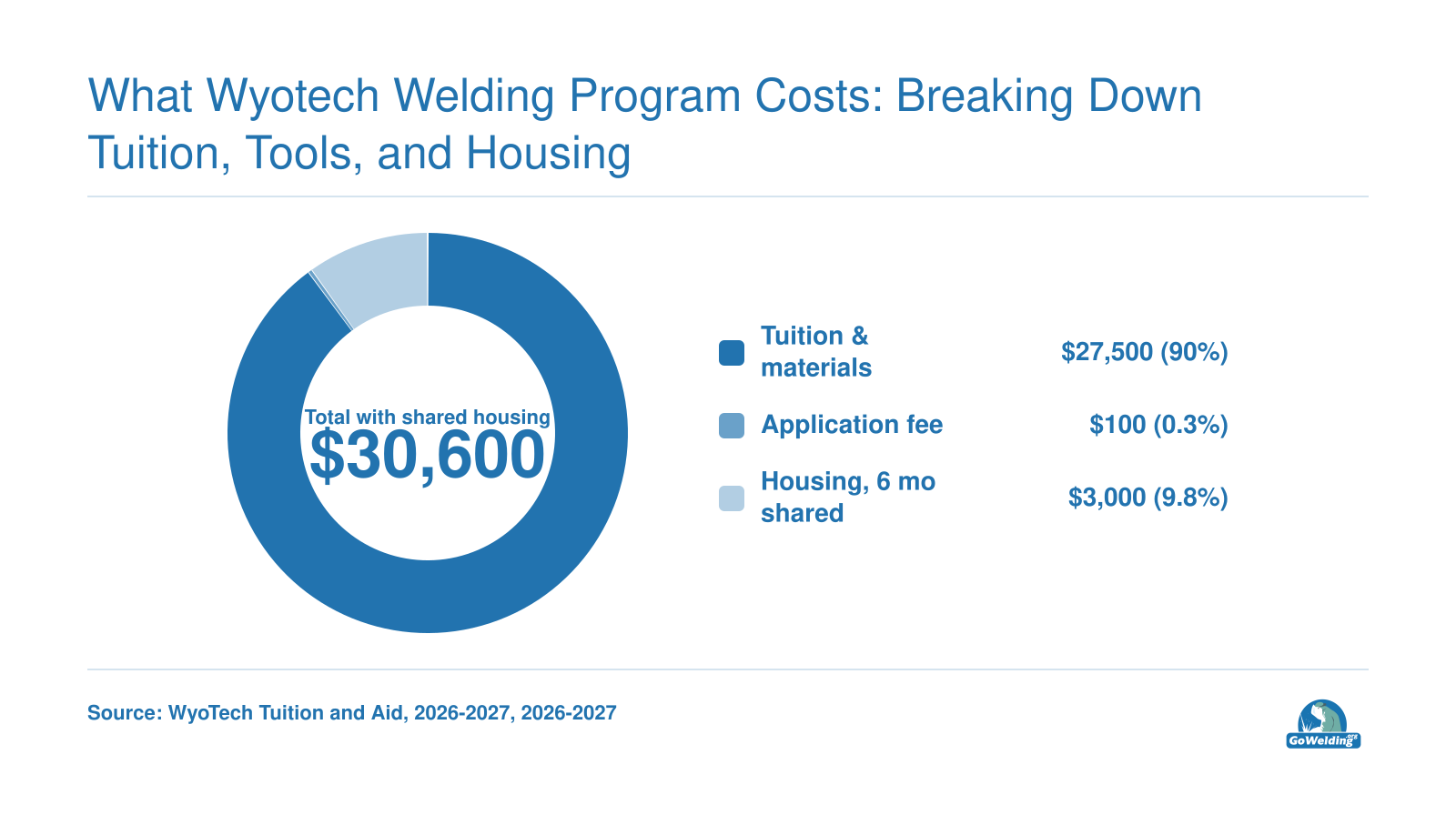 6-month welding program total of $30,600 with shared housing: $27,500 tuition and materials, $100 application fee, $3,000 housing.