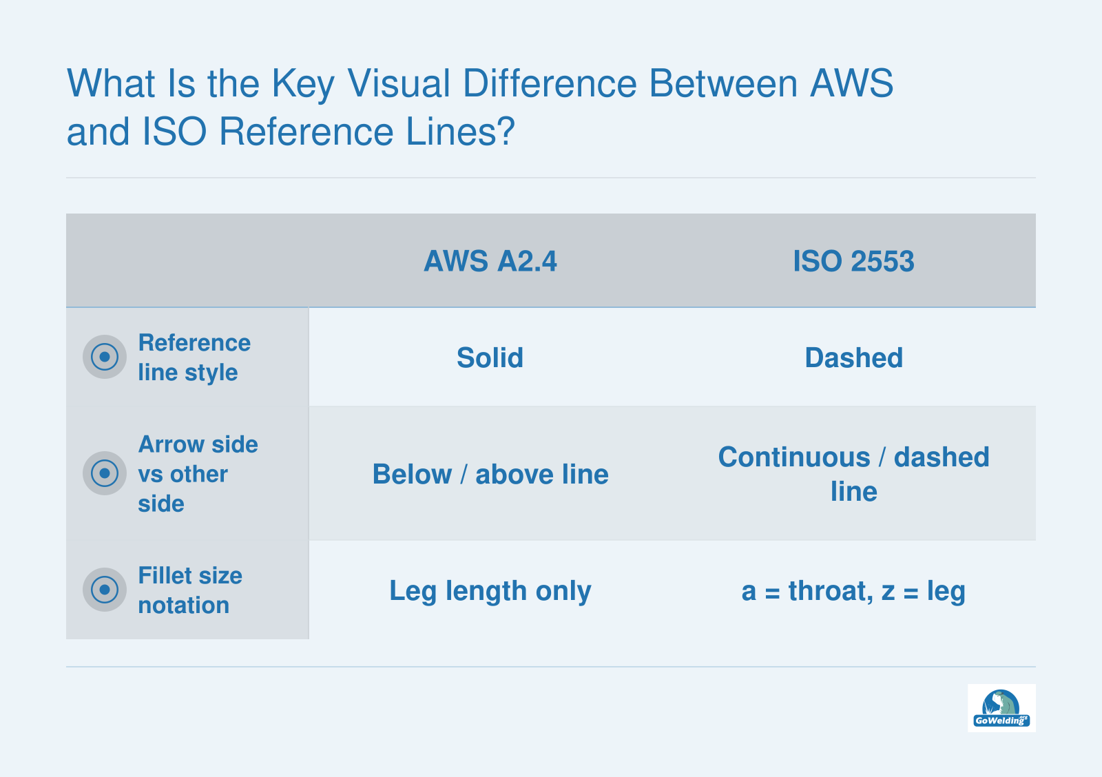 Comparison of solid and dashed welding reference lines, arrow side markings, and fillet size notation between AWS and ISO standards.