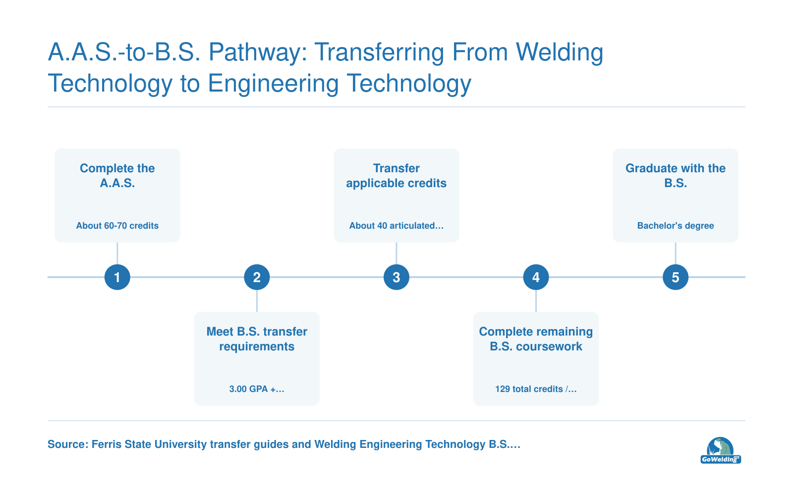 Five-step transfer pathway from a Welding Technology A.A.S. to the 129-credit Welding Engineering Technology B.S.