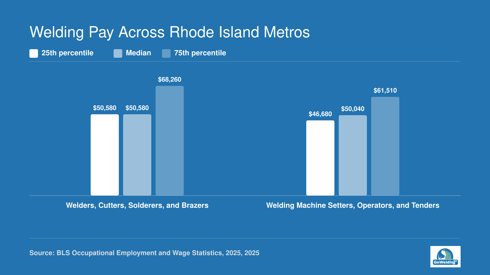 Wage distribution for Rhode Island welders and machine setters in 2025, per BLS.