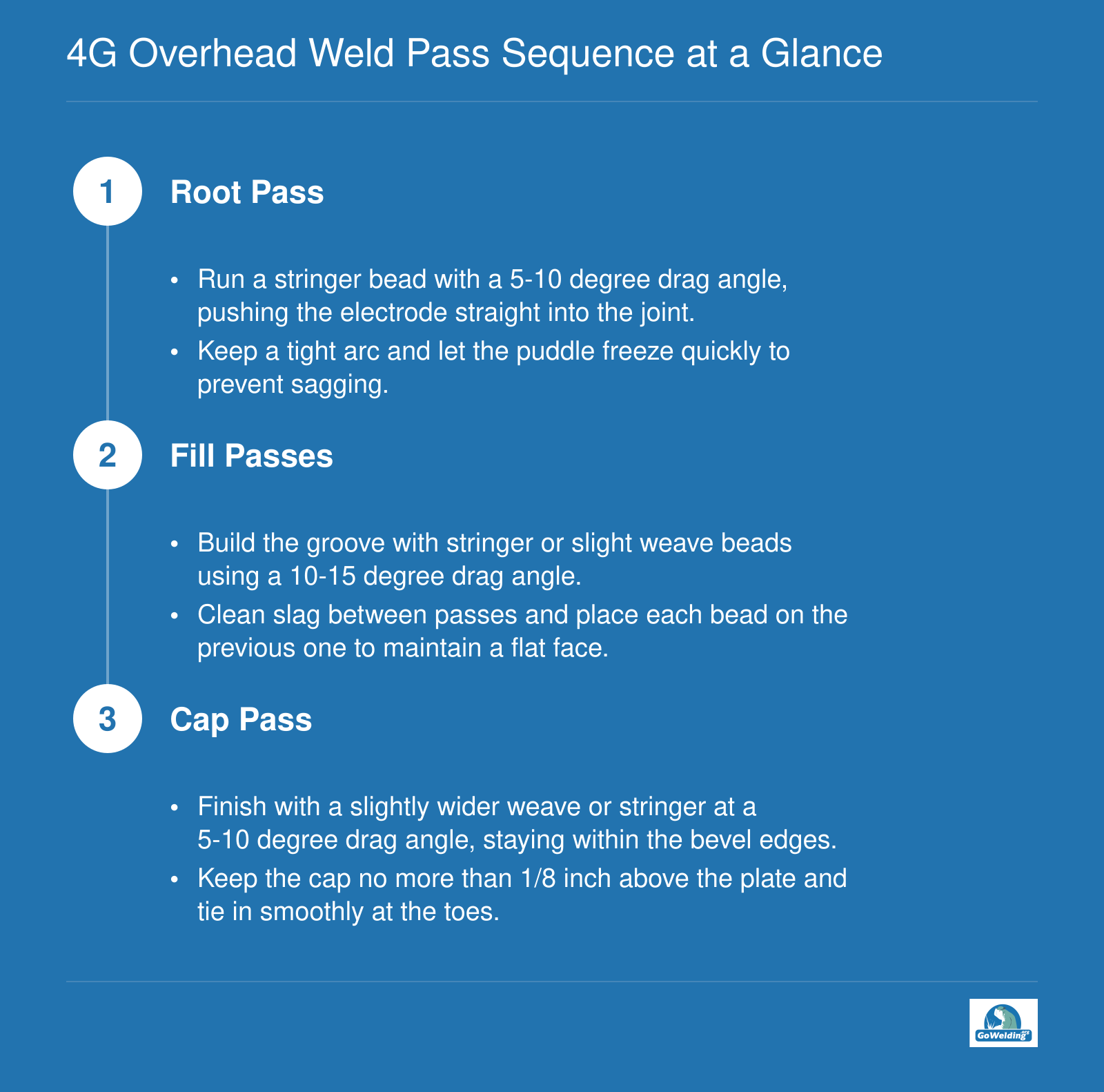 Sequence of root, fill, and cap passes for 4G overhead SMAW with electrode drag angles and bead placement.