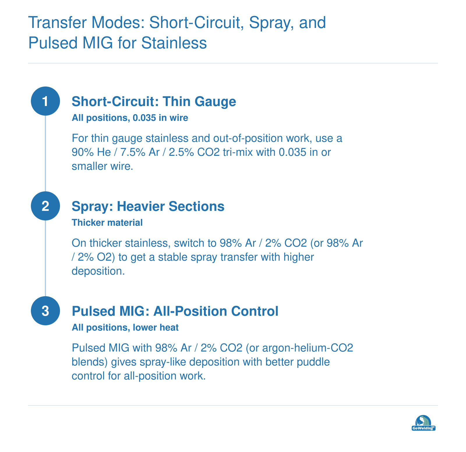 Stainless MIG mode selection: short-circuit for thin gauge, spray for thick, pulsed for all-position welding.