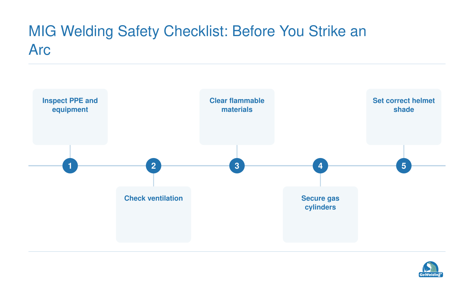Five pre-weld safety checks in order: PPE, ventilation, clear flammables, secure gas cylinders, set helmet shade 10 to 11.