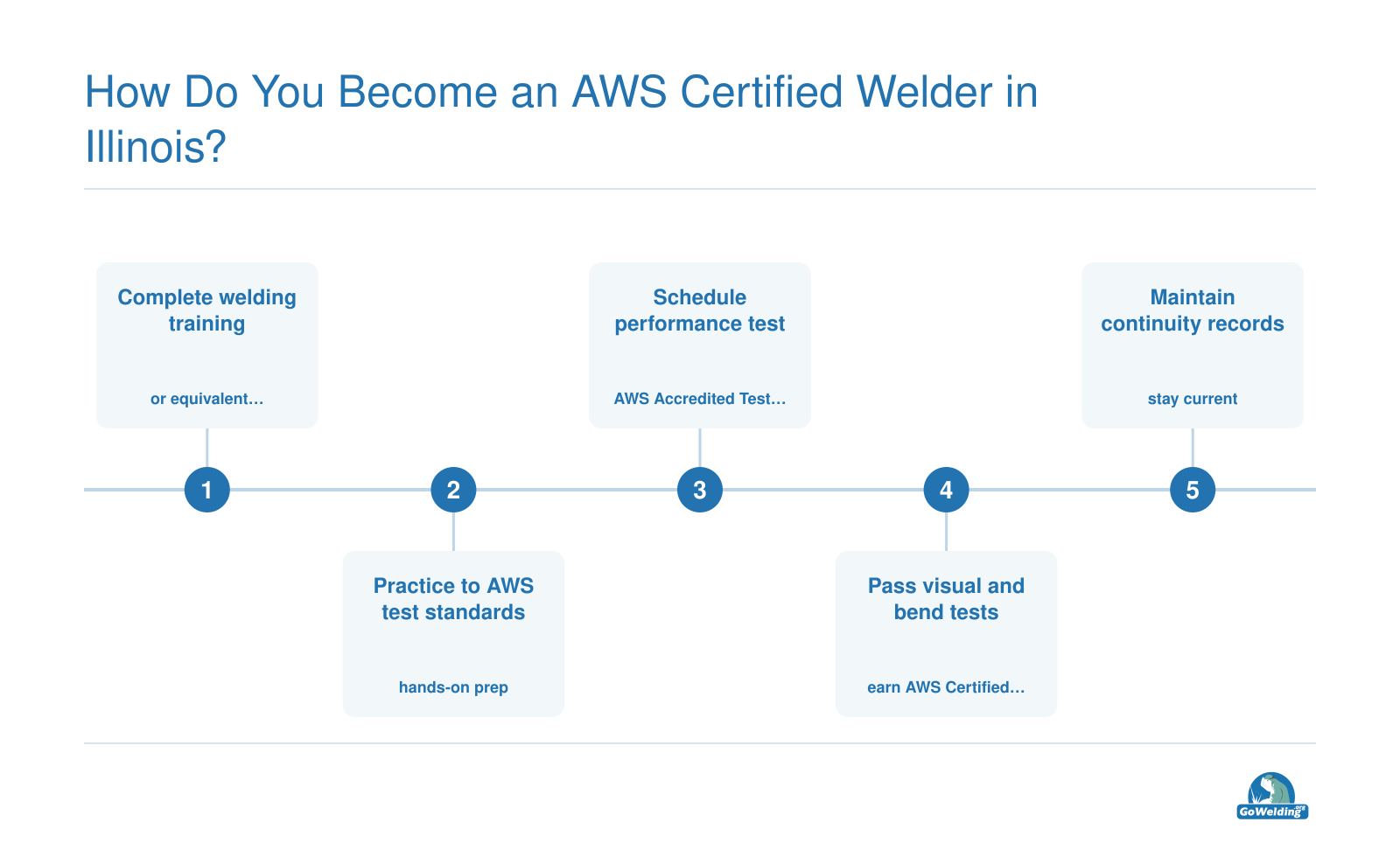 Five-step path from completing welding training or equivalent experience through passing AWS performance tests and maintaining continuity records.