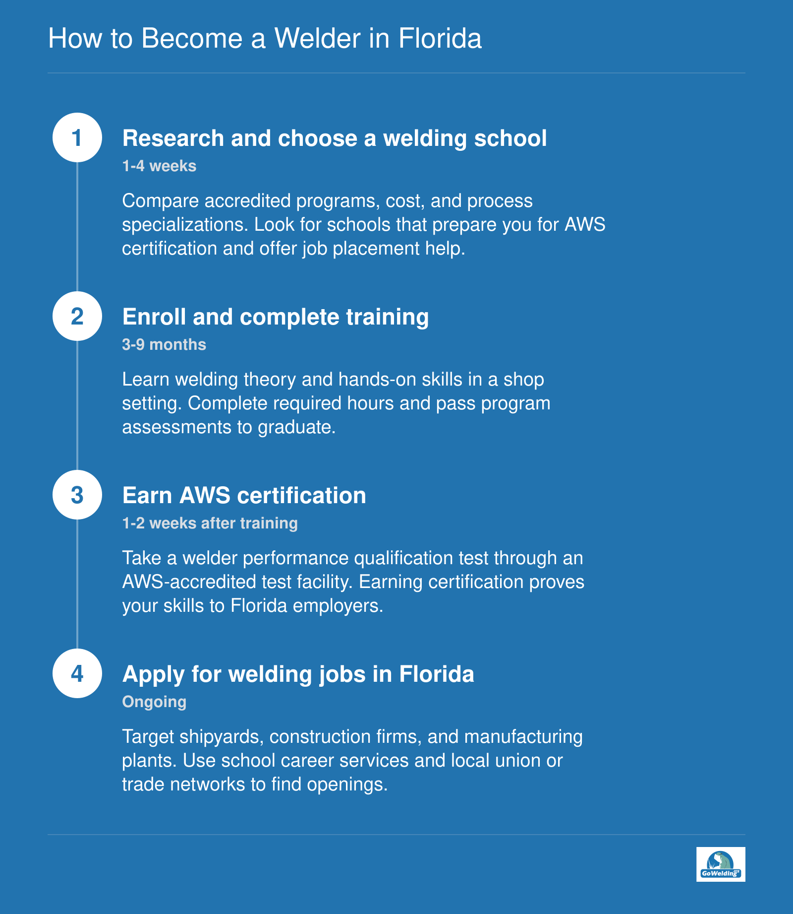 Four-step path to becoming a welder in Florida, from choosing a school to applying for jobs.