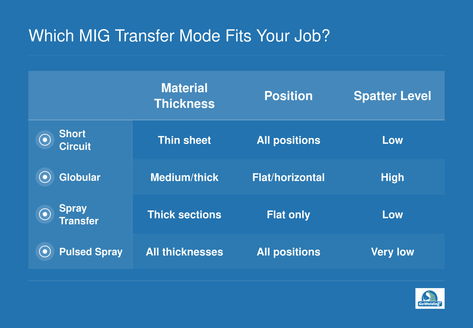 Comparison of short circuit, globular, spray, and pulsed spray MIG transfer modes by material thickness, position, and spatter level.