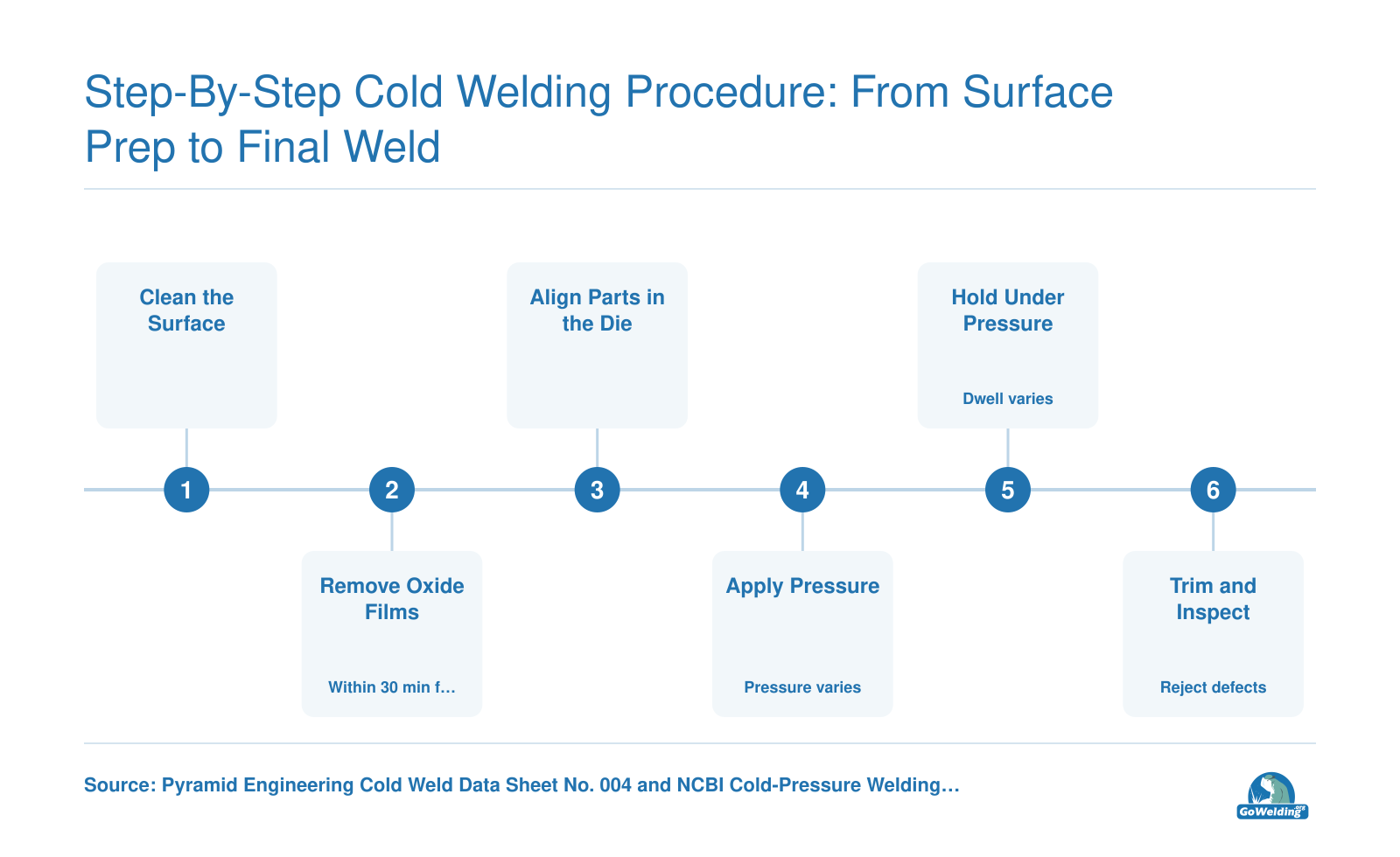Cold welding steps from surface prep to finishing, with typical pressures of 300-2,450 N/mm2 depending on alloy.