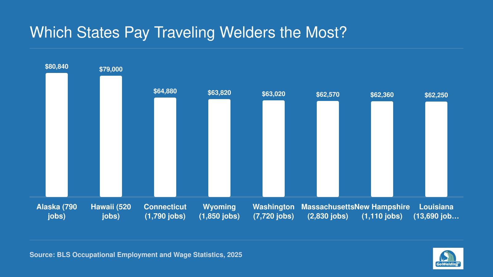 Top eight states by median annual wage for welders, led by Alaska at $80,840, per 2025 BLS data.