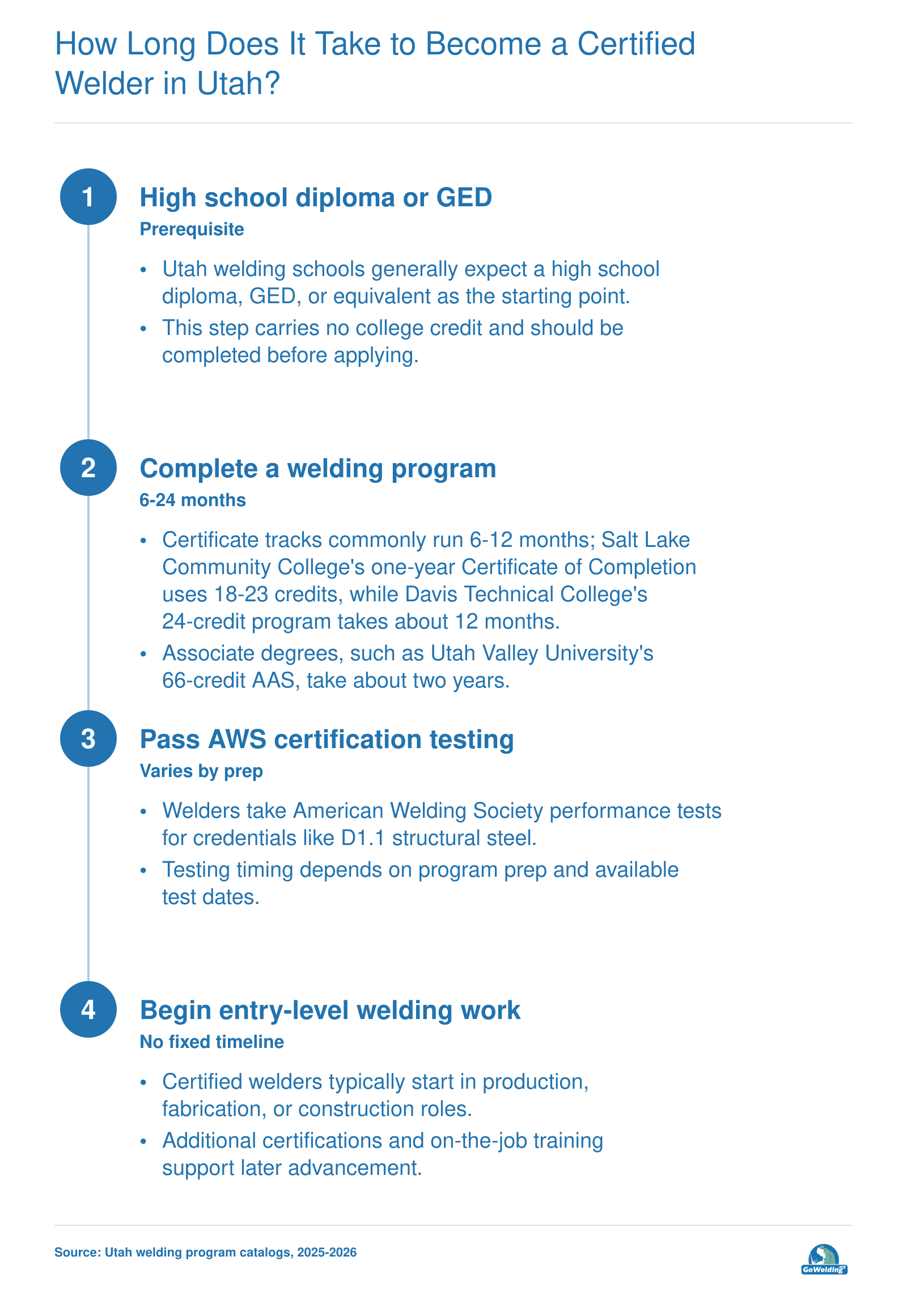 Path from high school diploma or GED to AWS-certified welder, with certificates 6-12 months and associate degrees about 2 years.