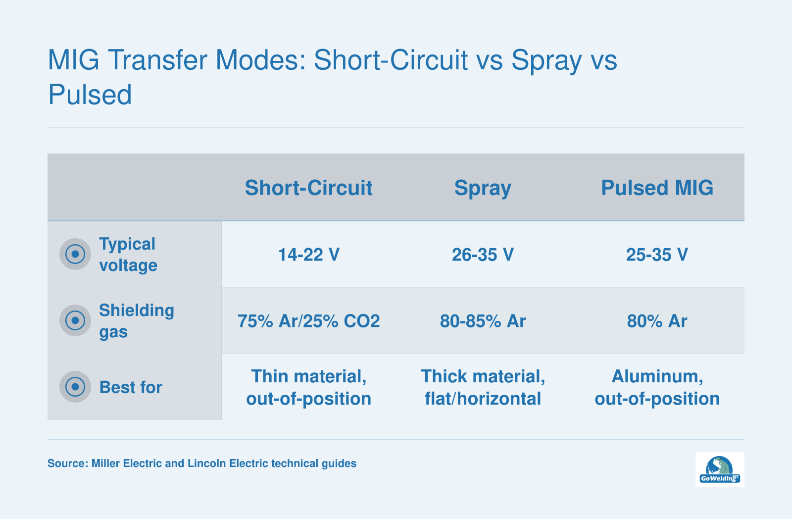 Comparison of MIG transfer mode voltage ranges, shielding gas mixes, and best applications for short-circuit, spray, and pulsed MIG.