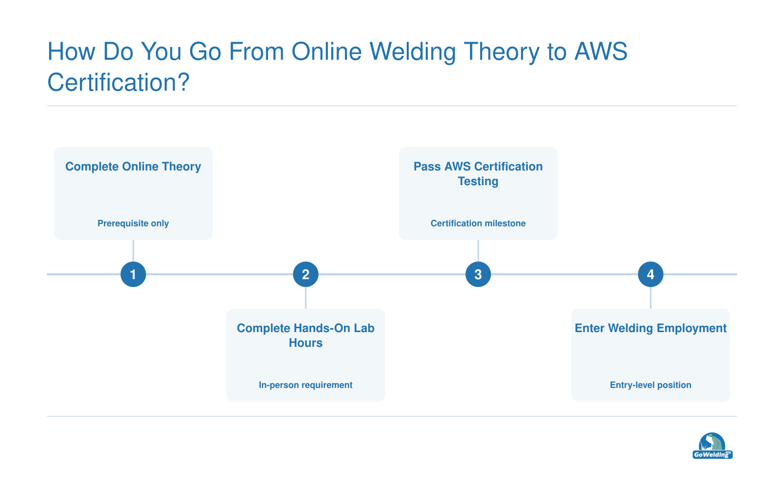 Four-step pathway from online welding theory through hands-on lab hours, welding certification, and employment.