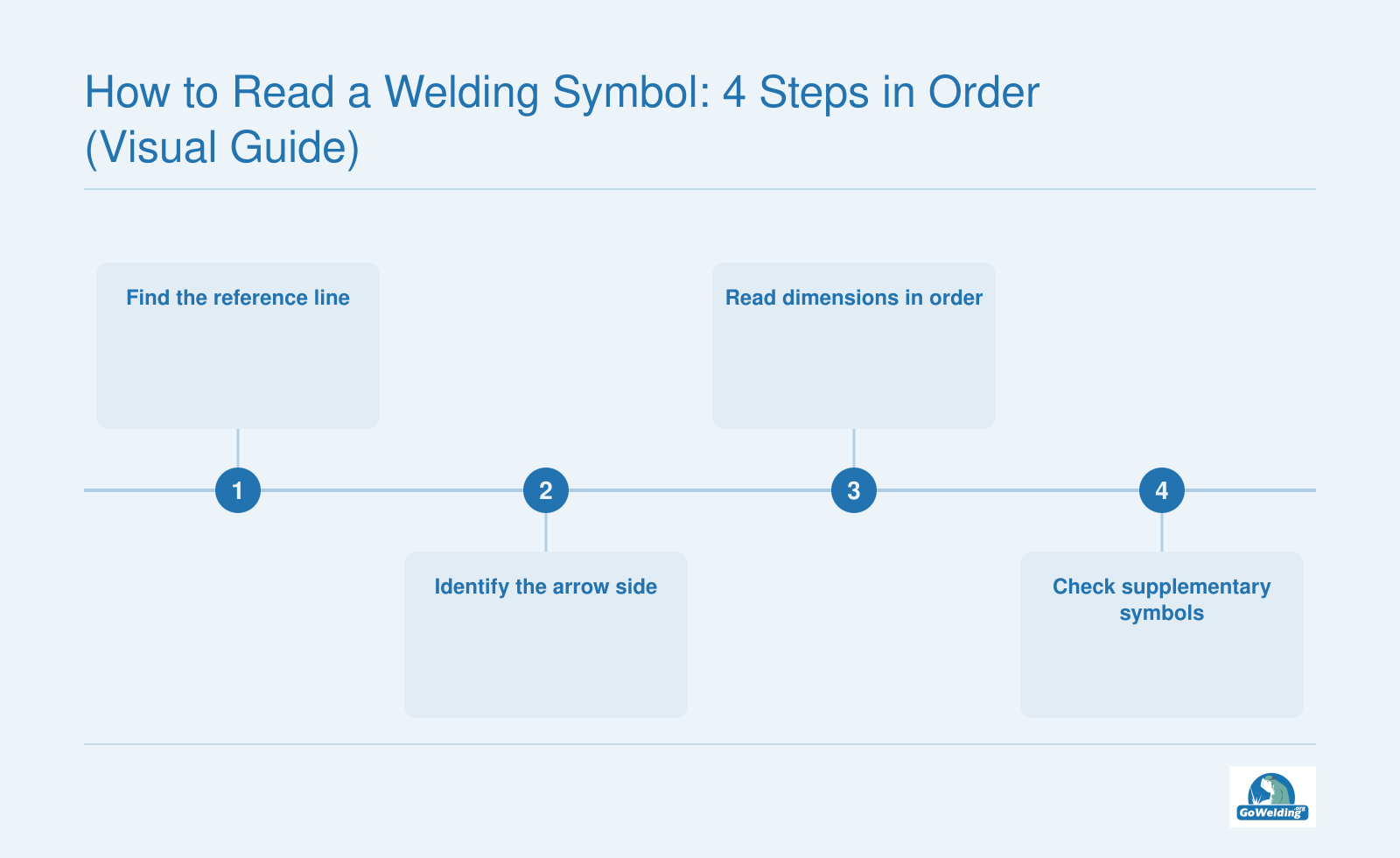 Four ordered steps for reading a welding symbol: reference line, arrow side, dimensions, supplementary symbols.