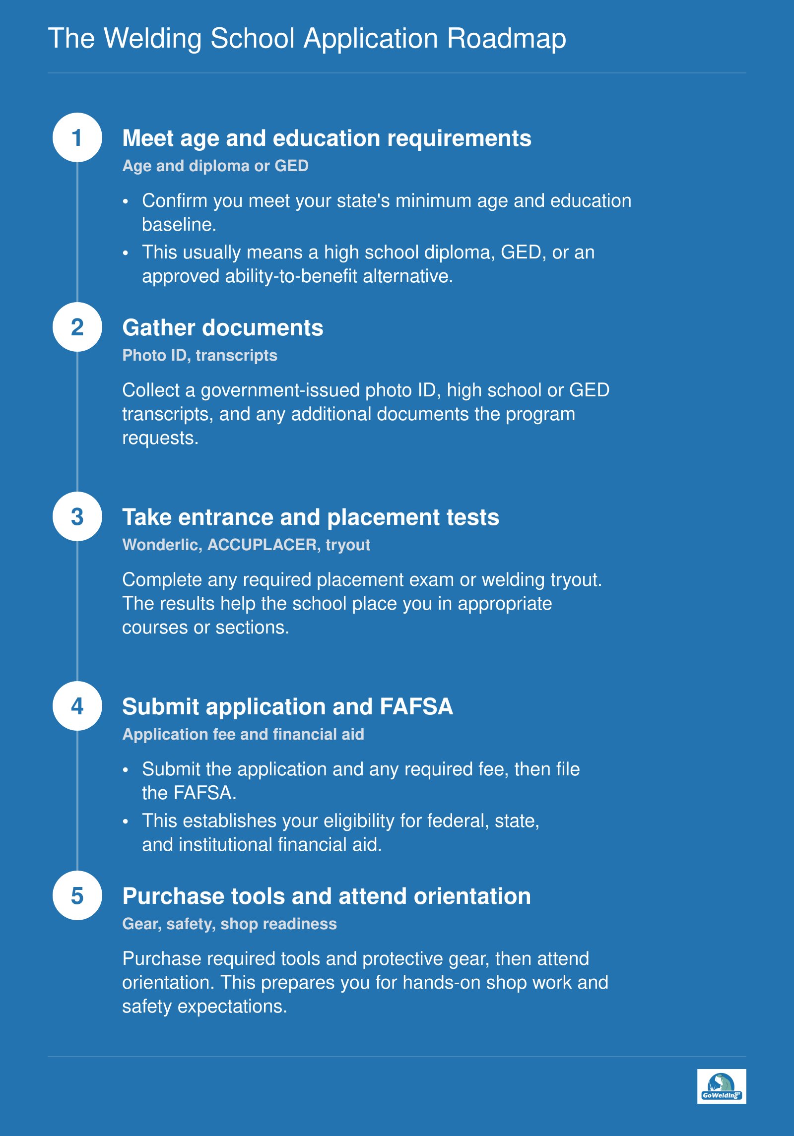 Five-step welding school application process: meet requirements, gather documents, test, apply with FAFSA, and prepare tools.